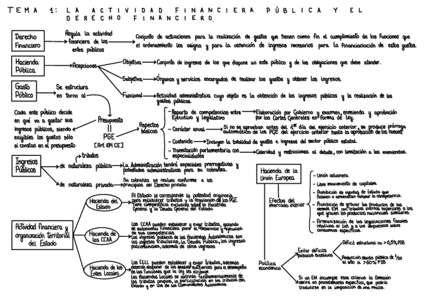 Miniatura del documento Esquemas-Derecho-Financiero-I.pdf
