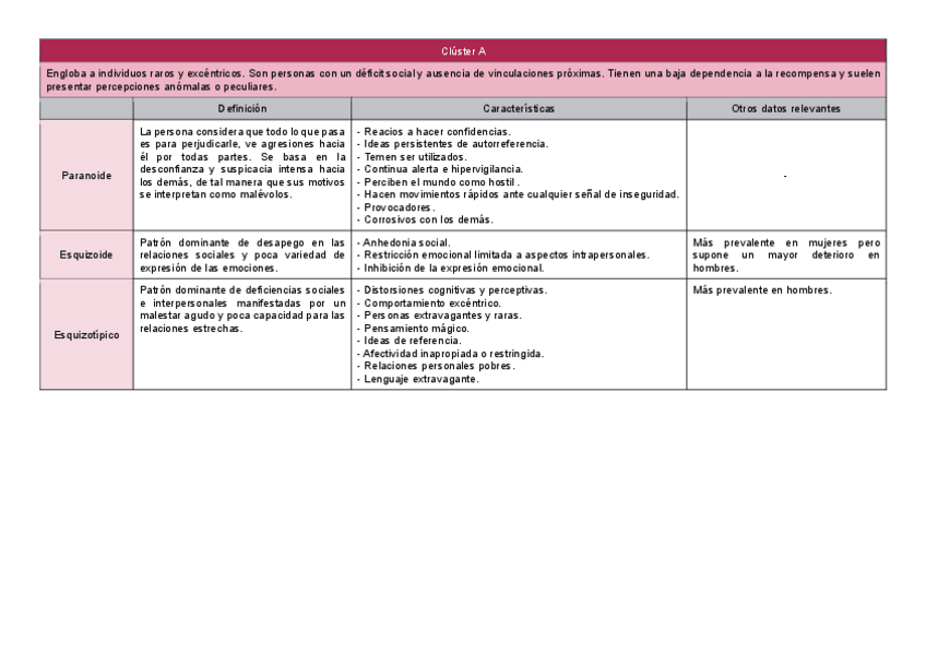 Miniatura del documento T9-Tabla-resumen-clusters-personalidad.pdf