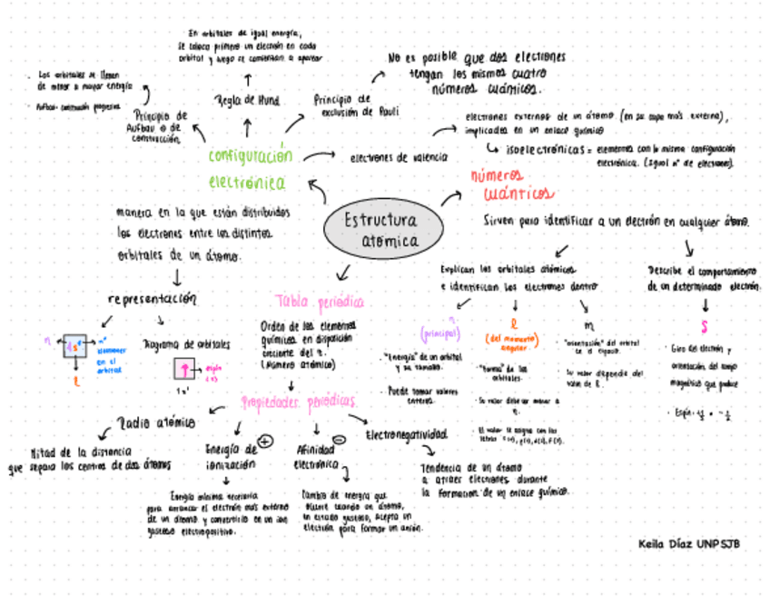 Miniatura del documento Estructura-atomica-diagrama-blanco.pdf