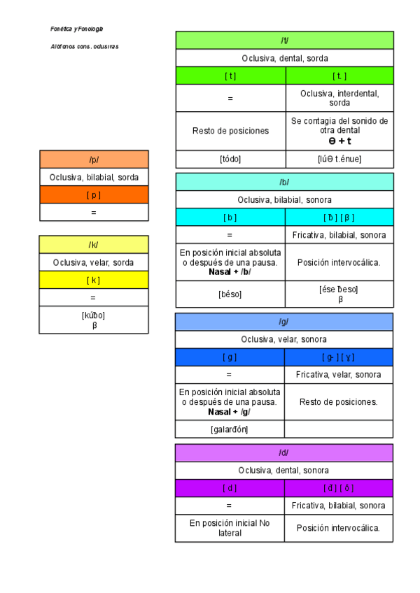 Miniatura del documento Alofonos-cons.-oclusivas.pdf