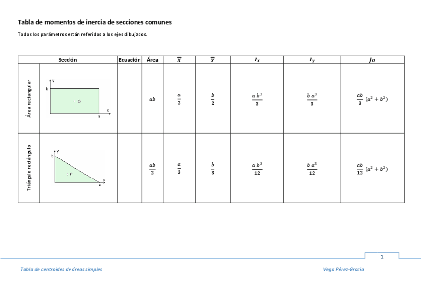 Miniatura del documento Tabla-de-momentos-de-inercia-de-secciones-comunes.pdf