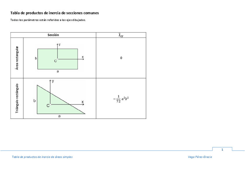 Miniatura del documento Tabla-de-productos-de-inercia-de-secciones-comunes.pdf