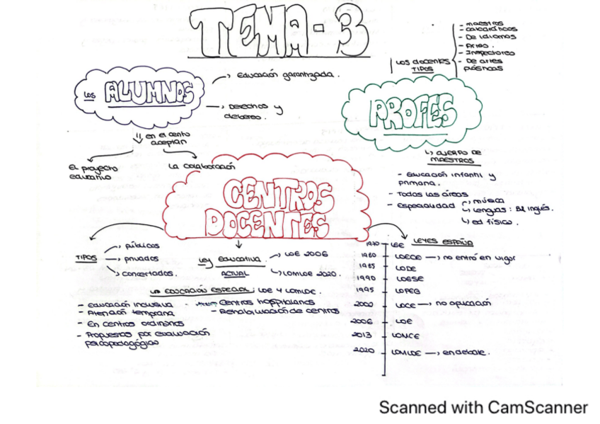 Miniatura del documento Esquemas-organizacion-escolar-bloque-2.pdf