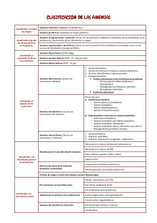 Miniatura del documento TABLA-CLASIFICACION-ANEMIAS.pdf