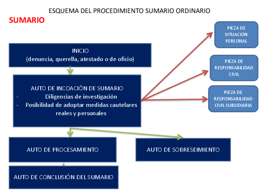 Miniatura del documento ESQUEMA-PROCESO-ORDINARIO.pdf