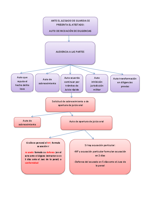 Miniatura del documento ESQUEMA-DILIGENCIAS-URGENTES.pdf