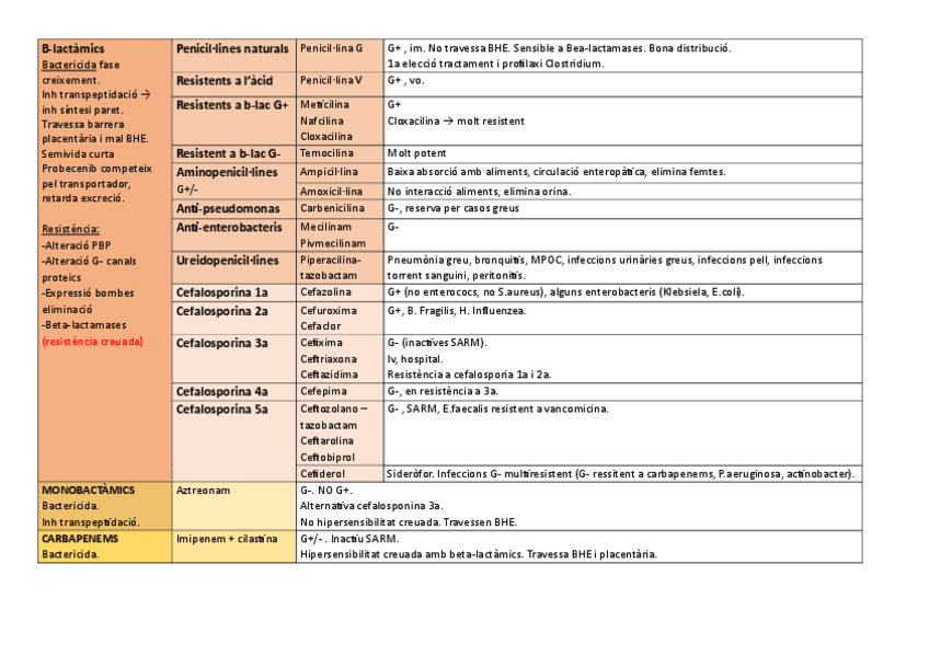 Miniatura del documento Taules-resum-antibiotics.pdf