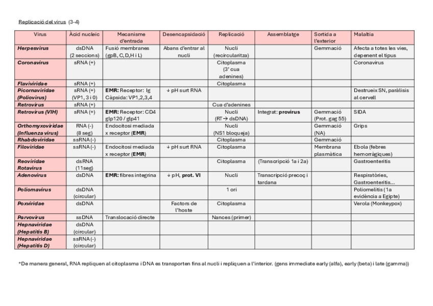 Miniatura del documento VIROLOGIA ESQUEMA FINAL.pdf