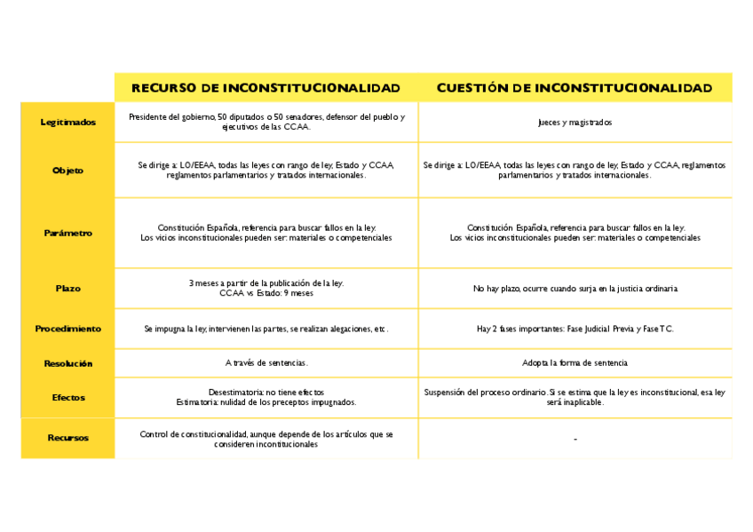Miniatura del documento Esquema Recurso y Cuestión de Inconstitucionalidad.pdf