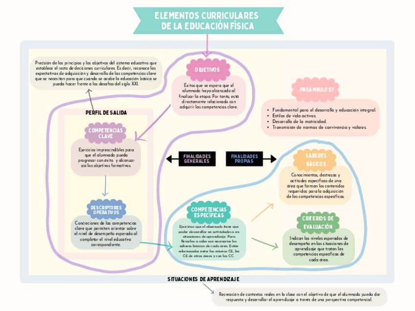 Miniatura del documento MAPA-CONCEPTUAL-ELEMENTOS-CURRICULARES-EF-MARTA-SUAREZ-MARTINEZ-4B.pdf