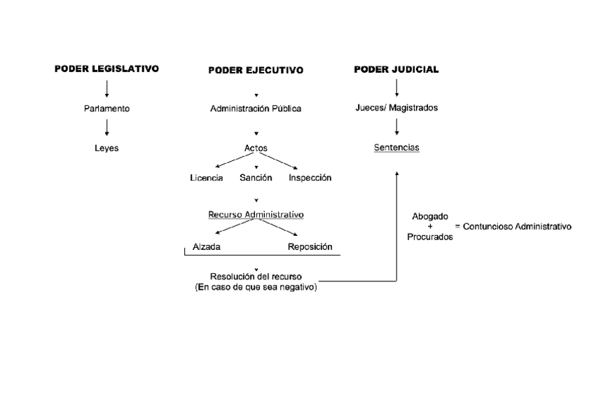 Miniatura del documento Esquema-3-poderes-Dret-Seguretat.docx