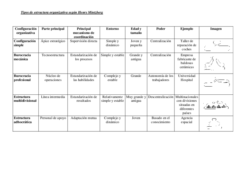 Miniatura del documento tipos-estructura-organizativa-mintzberg.pdf