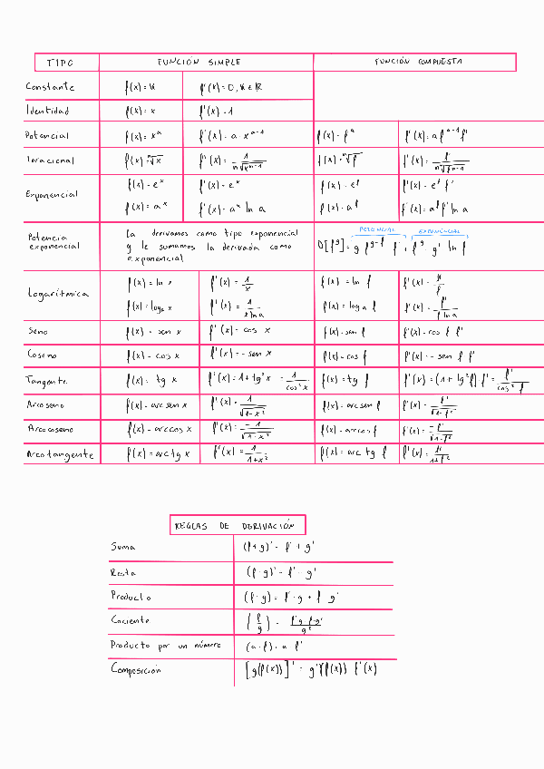 Miniatura del documento Tabla-de-derivadas-y-reglas.pdf