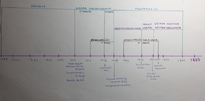Miniatura del documento Linea-del-tiempo-Carlos-IV-y-Fernando-VII-1788-1835.jpeg