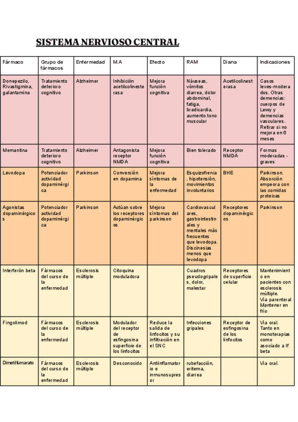 Miniatura del documento Tabla-Farmacos.pdf