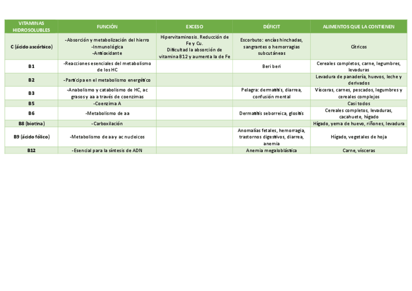 Miniatura del documento Tabla-resumen-vitaminasgrupos-de-alimentosminerales.pdf