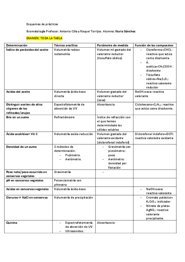 Miniatura del documento Bromatologia-21-Tablas-esquemas-de-practicas.pdf