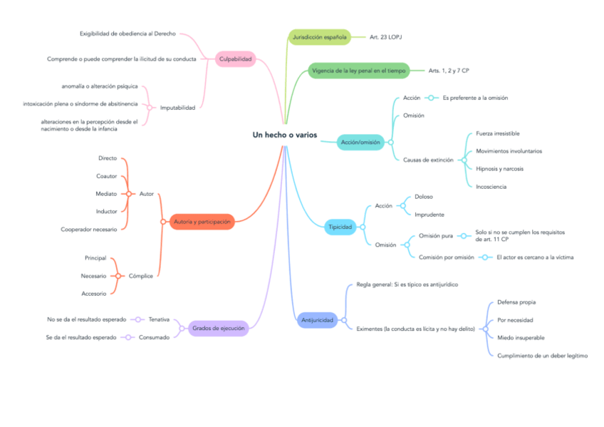 Miniatura del documento Esquema-Practicas-Penal.pdf