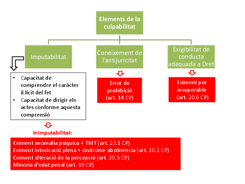 Miniatura del documento Esquema-culpabilitat.pdf