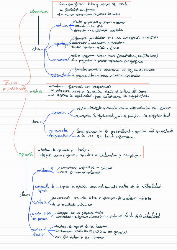 Miniatura del documento Esquema Textos periodísticos.pdf