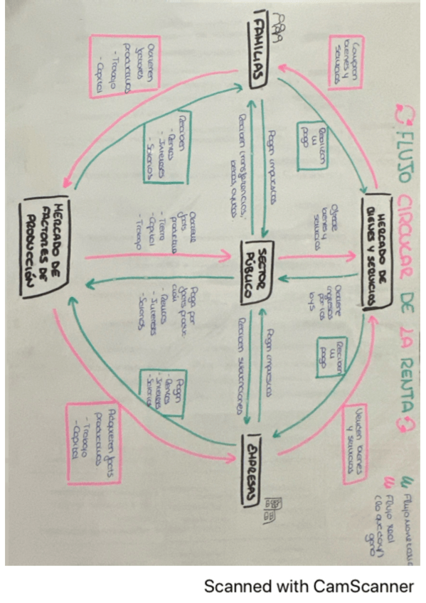 Miniatura del documento Flujo circular de la renta.pdf