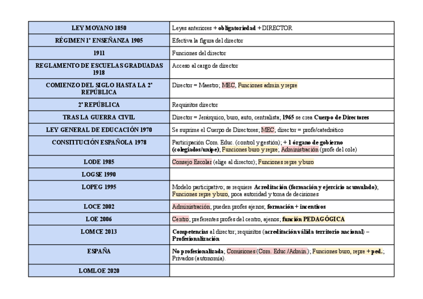 Miniatura del documento LEYES-EDUCATIVAS DIRECCIÓN DE CENTROS.pdf