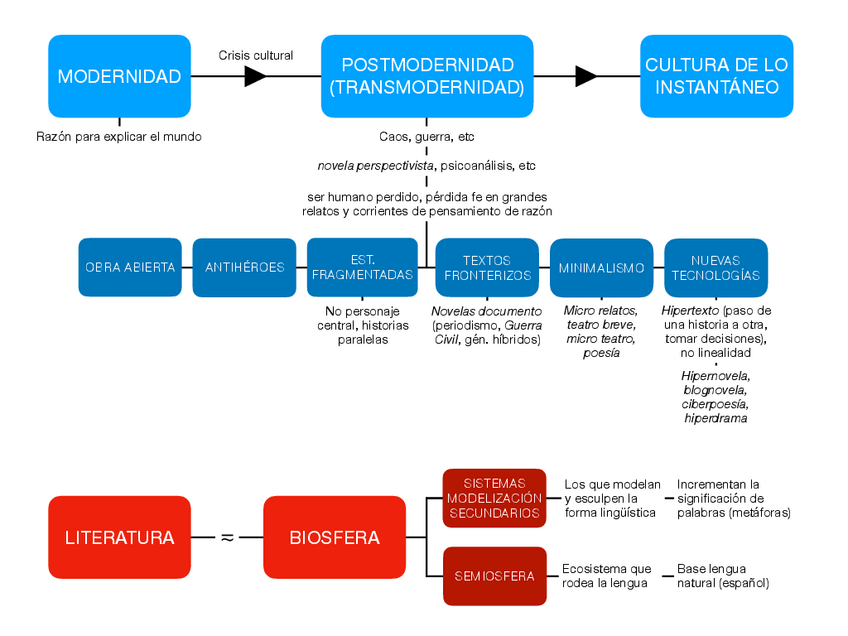 Miniatura del documento Esquema Tendencias Literarias de la Cultura Contemporánea.pdf