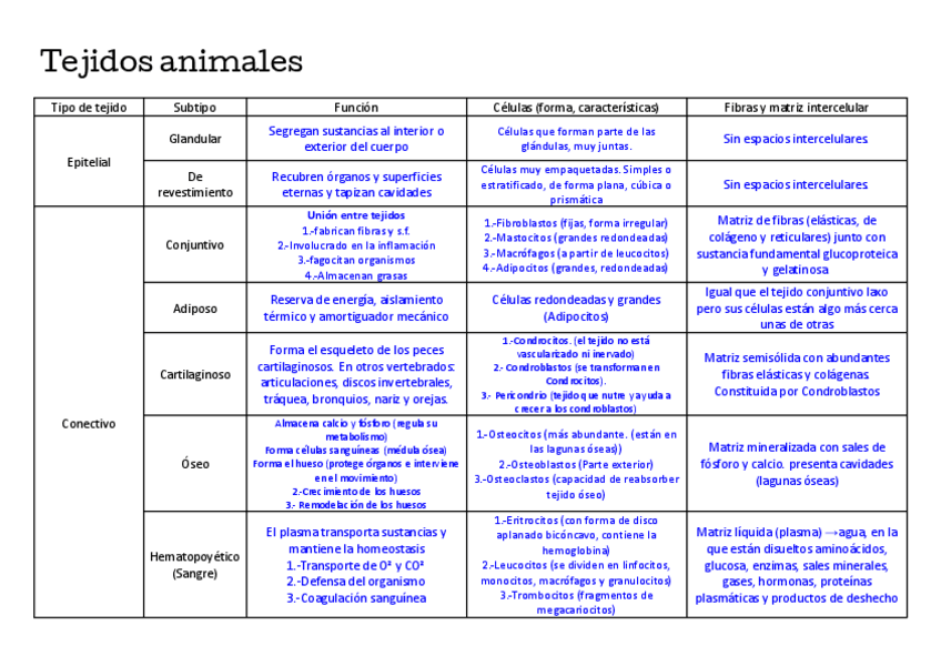 Miniatura del documento TEMA-10-ESQUEMA-Tejidos-ANIMALES.pdf