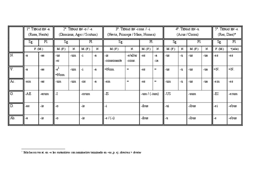 Miniatura del documento Declinaciones simple.pdf