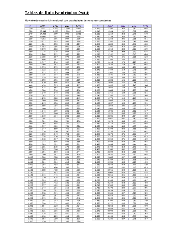 Miniatura del documento Tablas-aire-Flujo-insentropico-y-ondas-de-choque.pdf