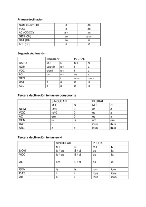Miniatura del documento LATIN-123-DECLINACIONES-E-INDICATIVO.pdf