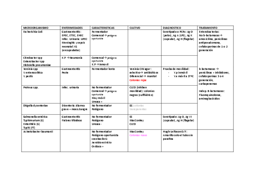 Miniatura del documento Tabla-bacterias-patogenas-G-.pdf