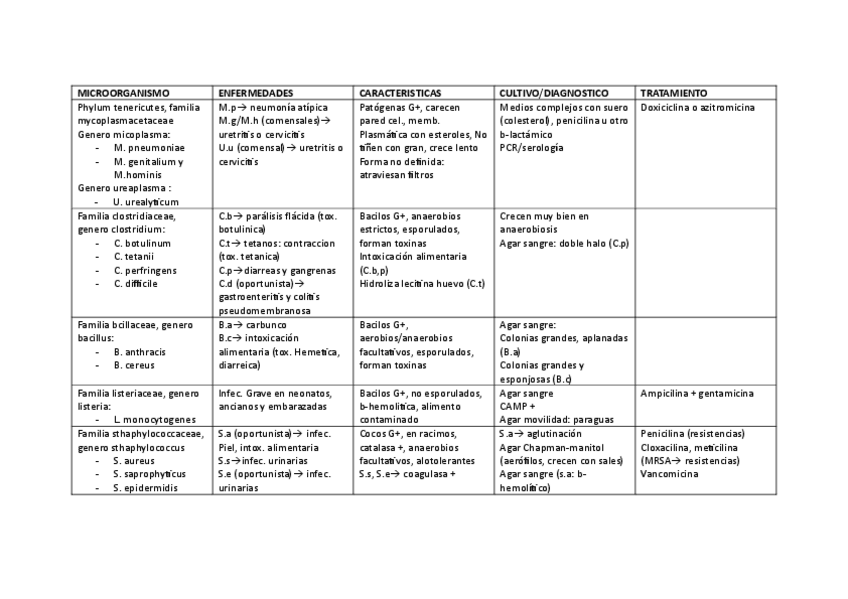 Miniatura del documento Tabla-bacterias-patogenas-G+.pdf