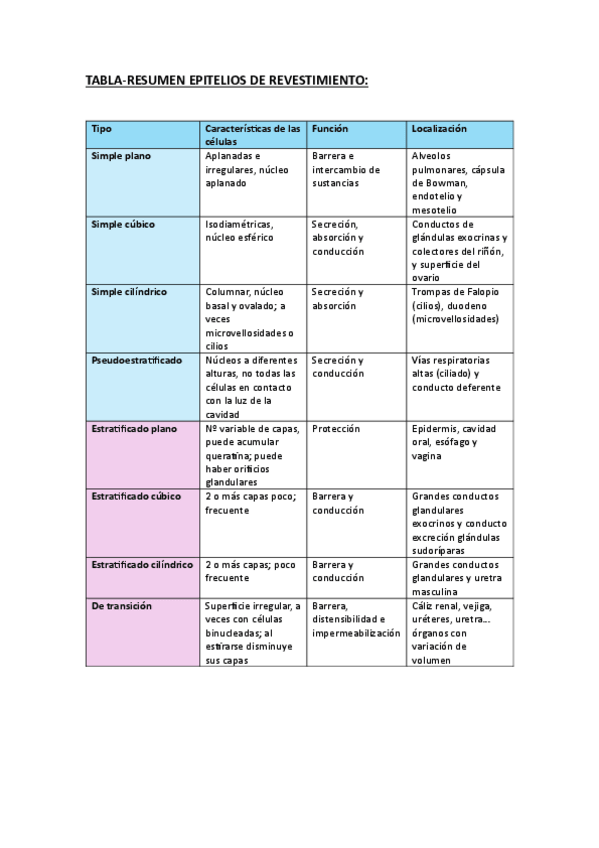 Miniatura del documento TABLA-RESUMEN-EPITELIOS-DE-REVESTIMIENTO.pdf