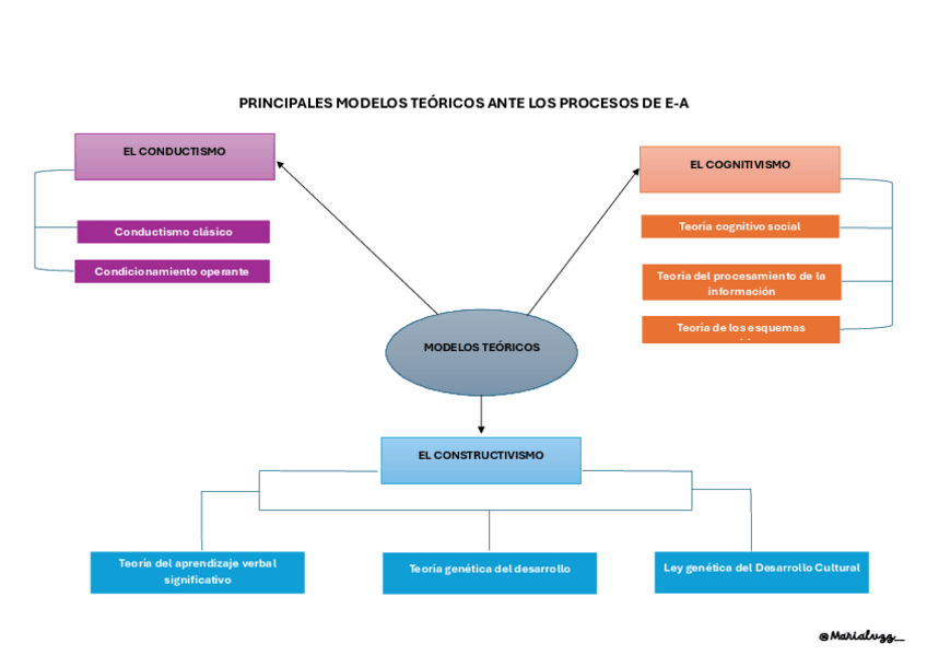 Miniatura del documento MODELOS-TEORICOS-ANTE-LOS-PROCESOS-DE-E-A-1.pdf