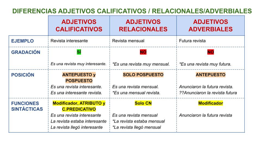 Miniatura del documento EL-ADJETIVO3o-ESO-Tabla-diferencias-ADJETIVOS-CALIFICATIVOS-RELACIONALES-ADVERBIALES-F.sintacticas.jpg