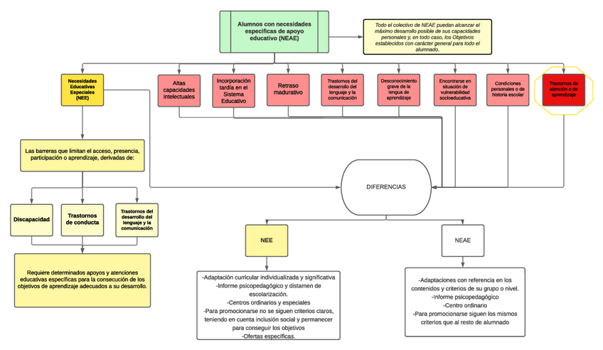 Miniatura del documento Esquema-NEAE.pdf