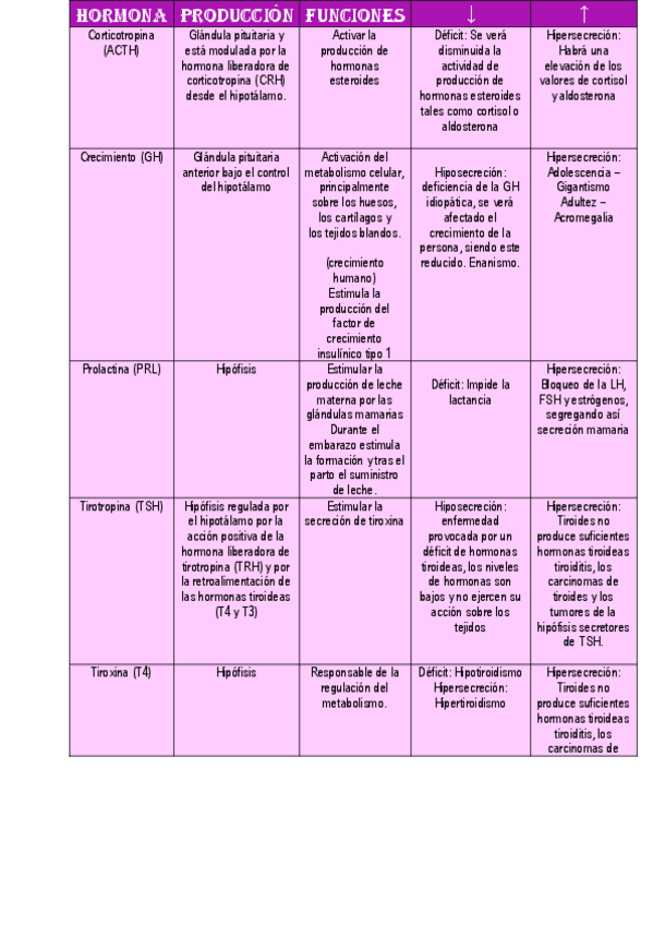 Miniatura del documento Tabla-hormonas.pdf