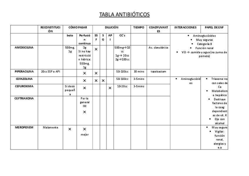 Miniatura del documento TABLA-REPASO-ADMIN-ANTIBIOTICOS.pdf