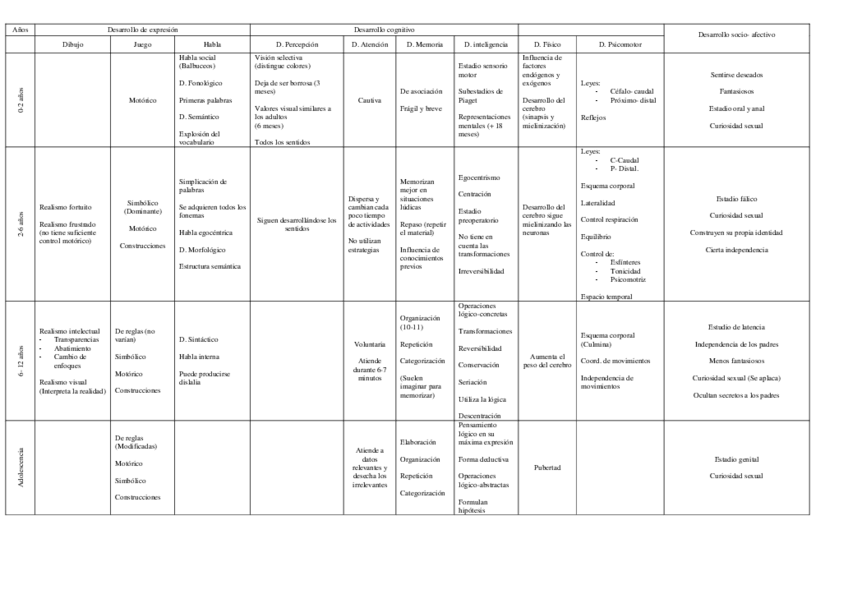 Miniatura del documento Cuadro psicología del desarrollo.pdf