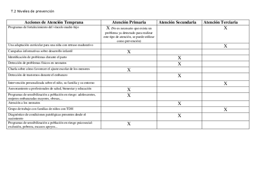 Miniatura del documento T.2. Niveles de prevención.docx