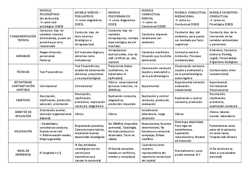 Miniatura del documento TABLA-MODELOS-EVALUACION-PSICOLOGICA.pdf