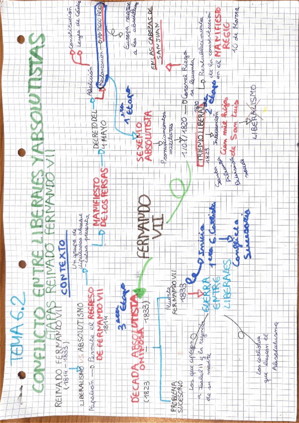 Miniatura del documento Reinado-Fernando-VII-Esquema-con-todo.pdf