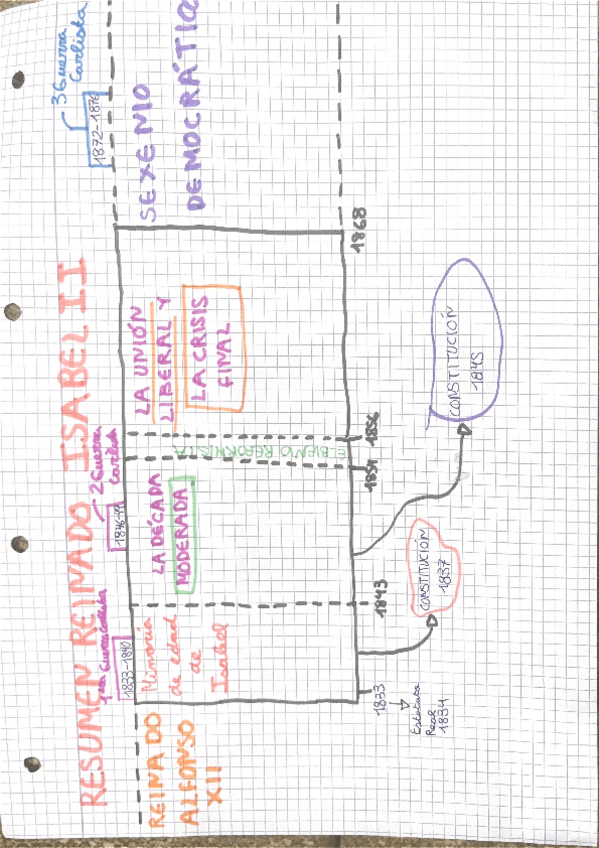 Miniatura del documento Resumen-Reinado-Isabel-II.pdf
