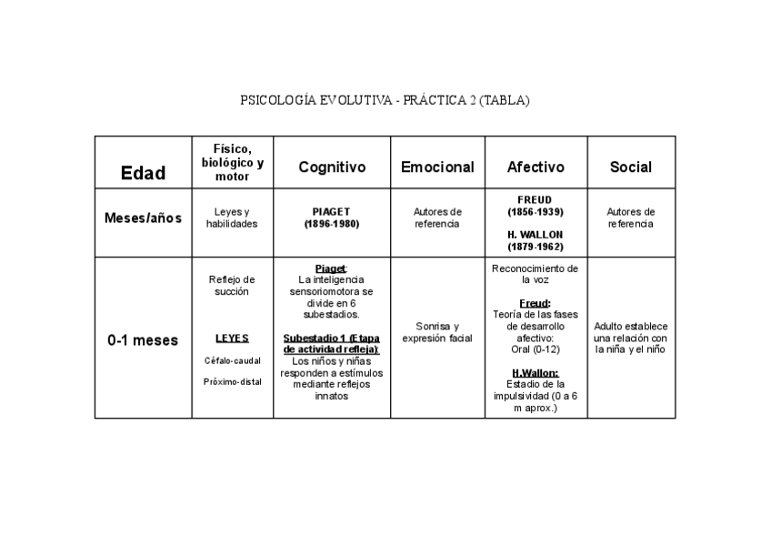 Miniatura del documento Practica-2-Tabla-Psicolog-Evolutiva.pdf