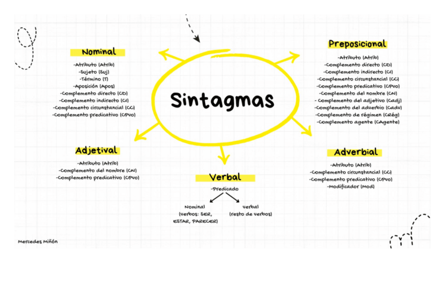 Miniatura del documento esquemas-sintagmasy-funciones.pdf