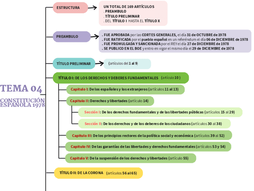 Miniatura del documento ESTRUCTURA-CONSTITUCION-1978-1.pdf