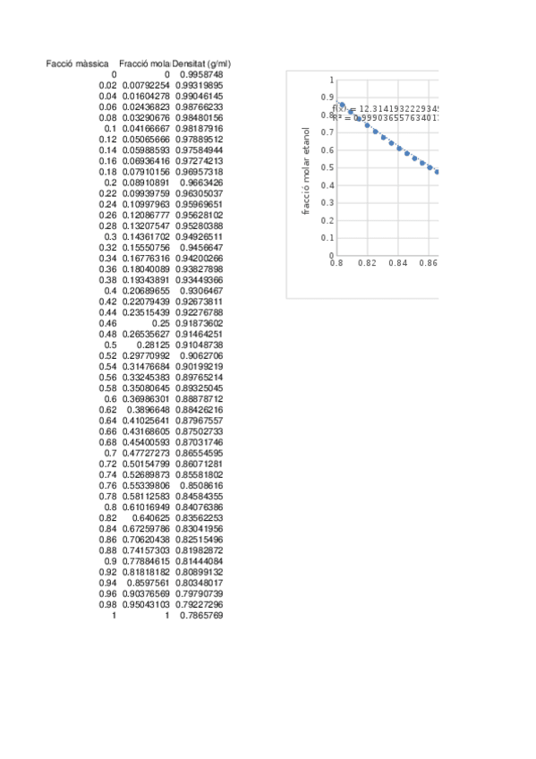 Miniatura del documento Densitat-i-composicio-solucions-etanol-aigua.xlsx