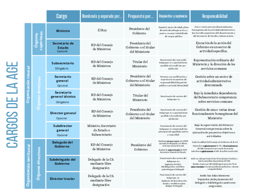 Miniatura del documento esquema-cargo-de-la-AGE.pdf