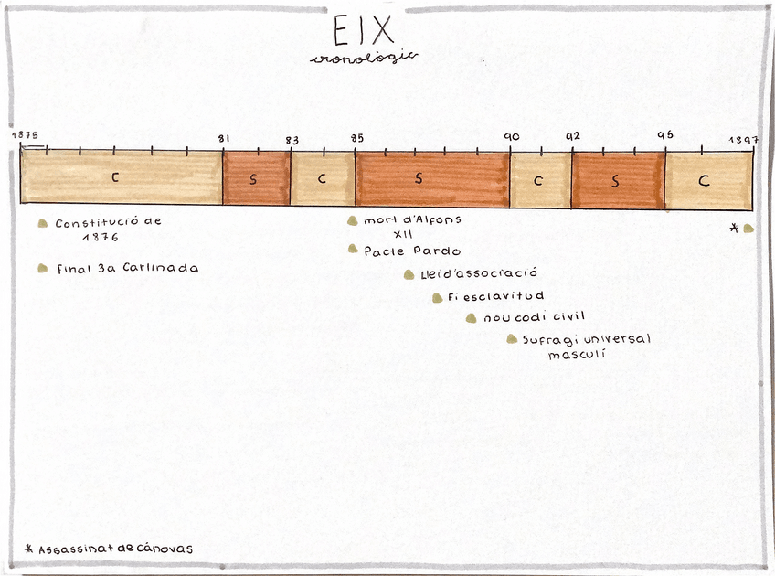 Miniatura del documento Esquema-resum-Restauracio.pdf